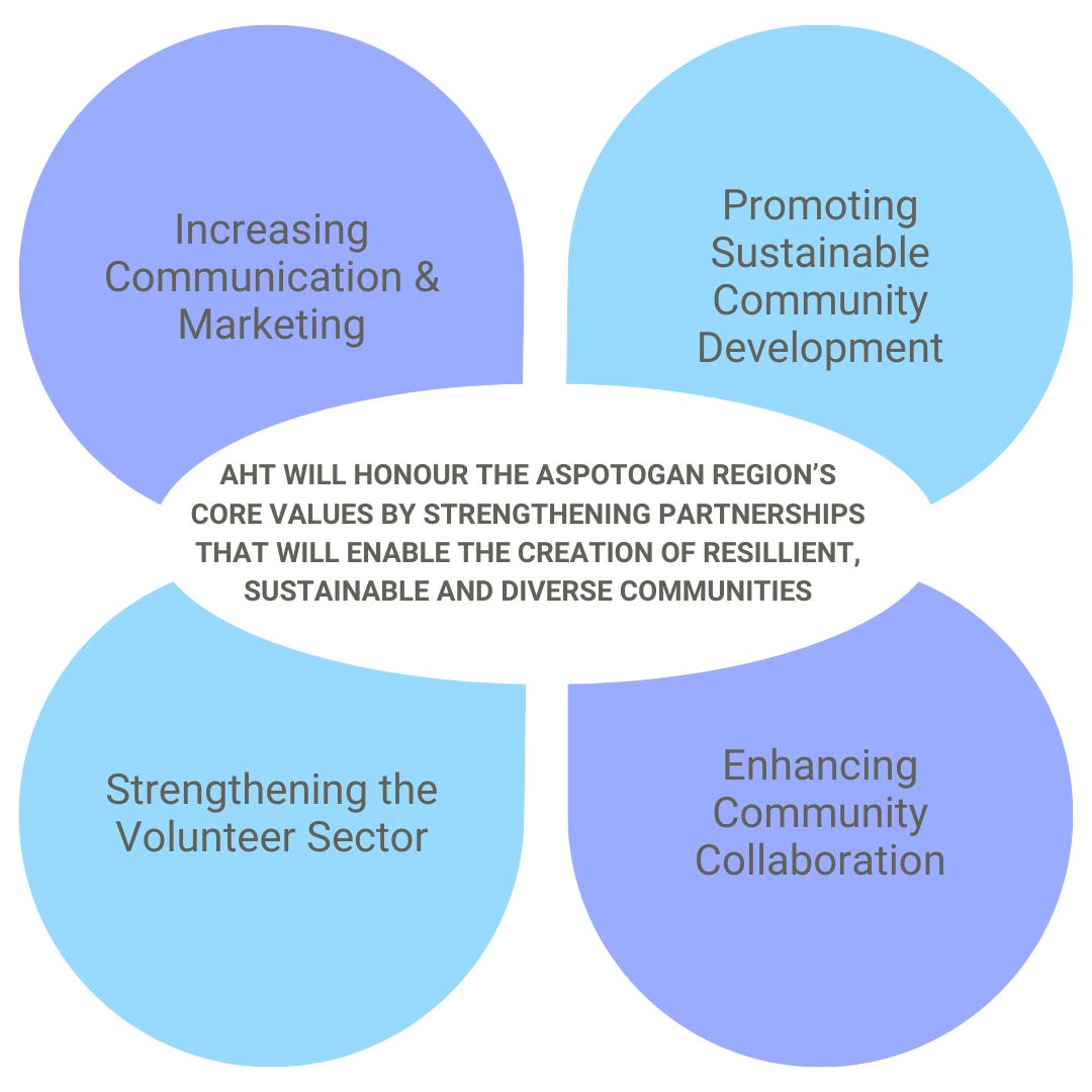 Graphic of 4 Pillars of AHT